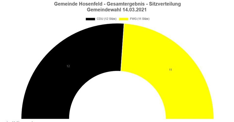 Hier finden Sie die Sitze-Verteilung der Gemeindevertretung der GEmeinde Hosenfeld