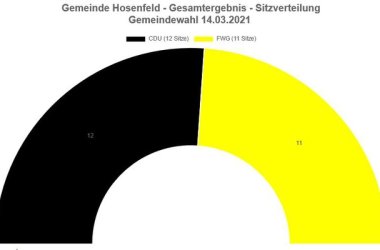 Hier finden Sie die Sitze-Verteilung der Gemeindevertretung der GEmeinde Hosenfeld